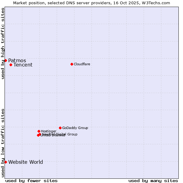 Market position of Tencent vs. Patmos vs. Website World