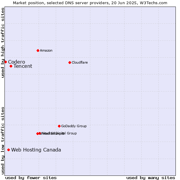 Market position of Tencent vs. Web Hosting Canada vs. Codero