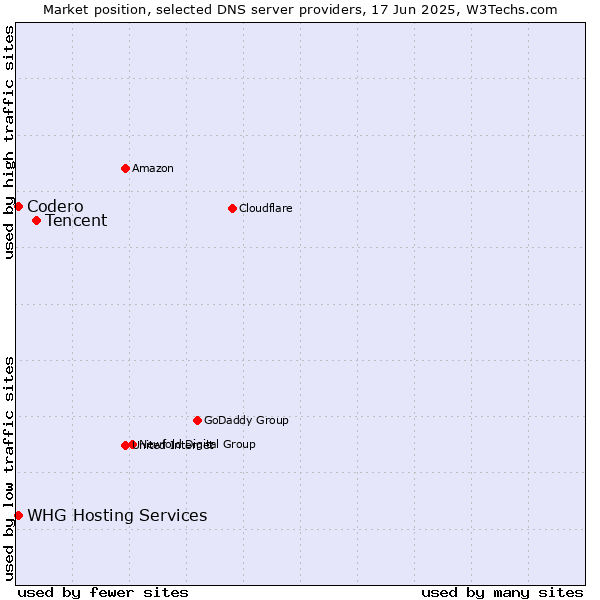Market position of Tencent vs. Codero vs. WHG Hosting Services