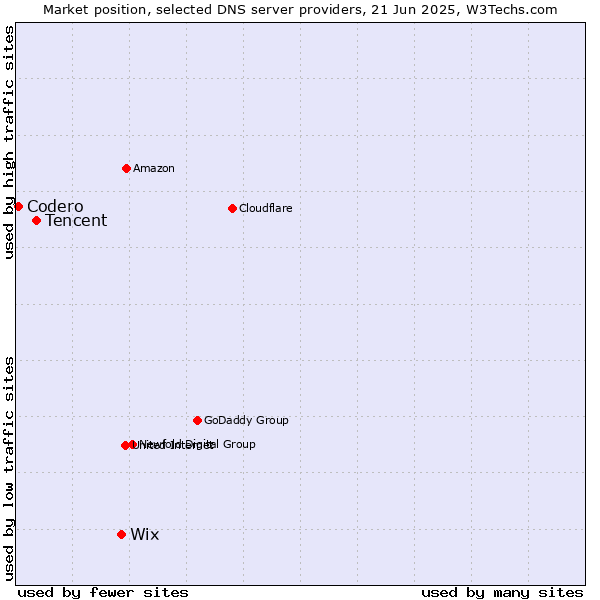 Market position of Wix vs. Tencent vs. Codero