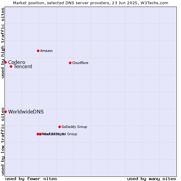 Market position of Tencent vs. Codero vs. WorldwideDNS