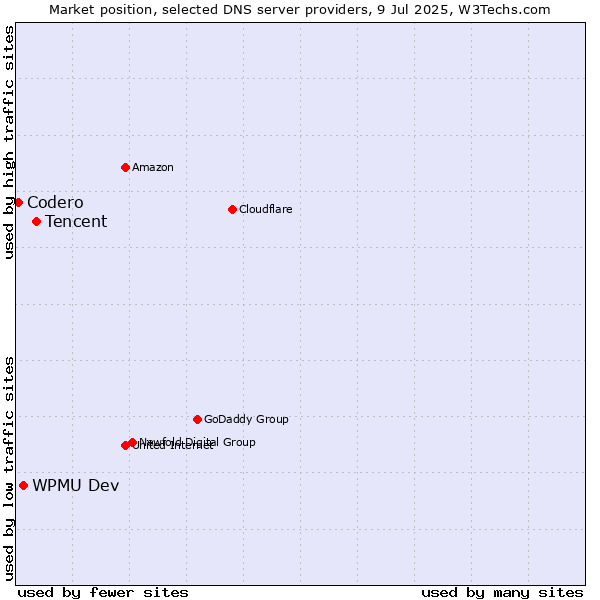Market position of Tencent vs. WPMU Dev vs. Codero