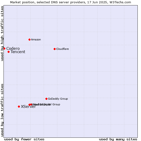 Market position of XServer vs. Tencent vs. Codero