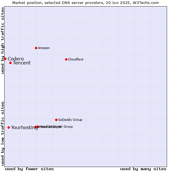Market position of Tencent vs. Yourhosting vs. Codero