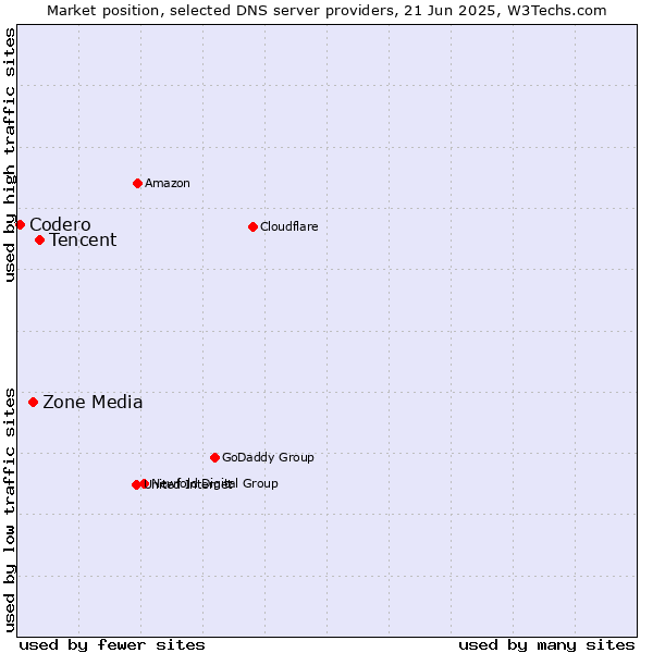 Market position of Tencent vs. Zone Media vs. Codero