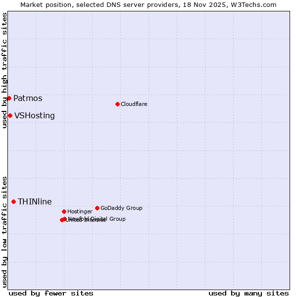 Market position of THINline vs. VSHosting vs. Patmos