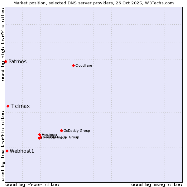 Market position of Ticimax vs. Webhost1 vs. Patmos