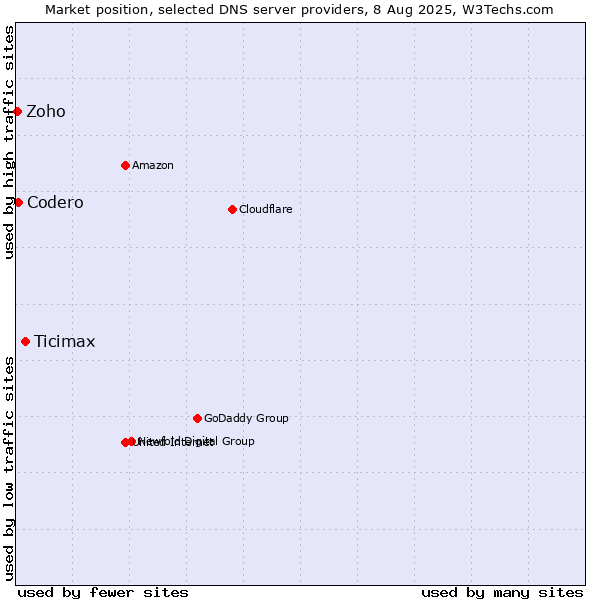 Market position of Ticimax vs. Codero vs. Zoho