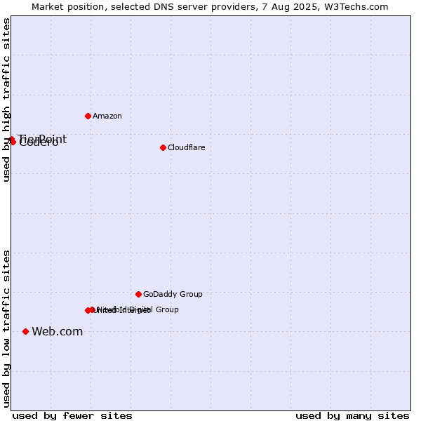 Market position of Web.com vs. Codero vs. TierPoint