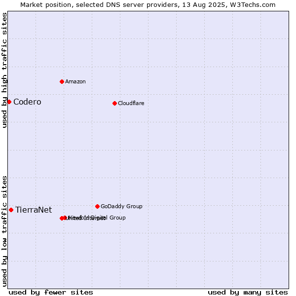 Market position of TierraNet vs. Codero