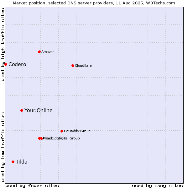 Market position of Your.Online vs. Tilda vs. Codero