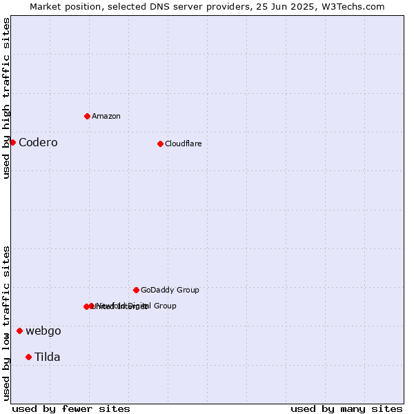 Market position of Tilda vs. webgo vs. Codero