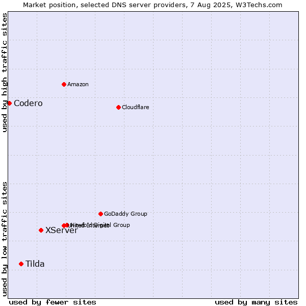 Market position of XServer vs. Tilda vs. Codero