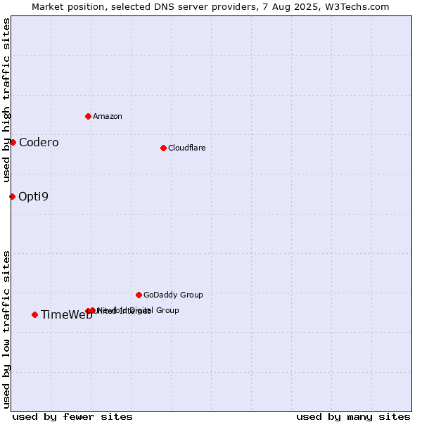 Market position of TimeWeb vs. Codero vs. Opti9