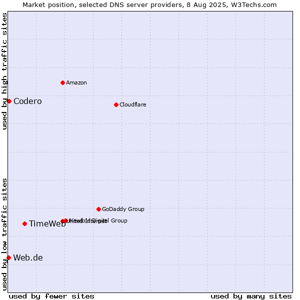 Market position of TimeWeb vs. Codero vs. Web.de