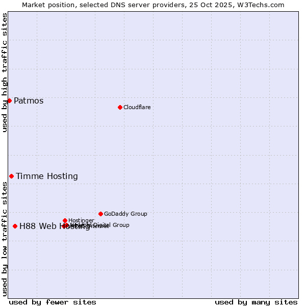 Market position of H88 Web Hosting vs. Timme Hosting vs. Patmos