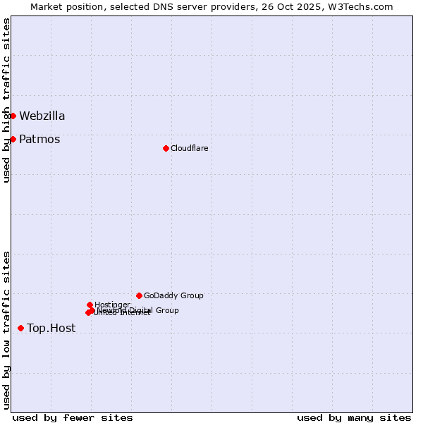 Market position of Top.Host vs. Patmos vs. Webzilla