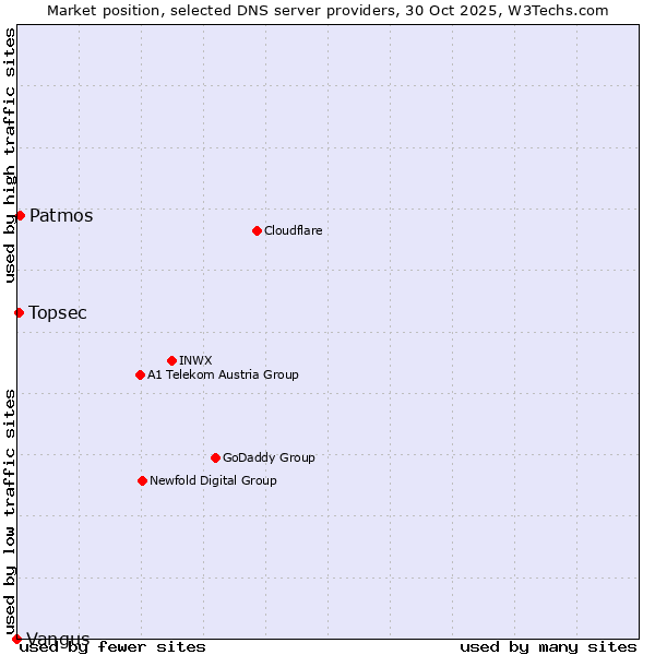 Market position of Patmos vs. Topsec vs. Vangus