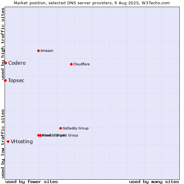 Market position of VHosting vs. Codero vs. Topsec