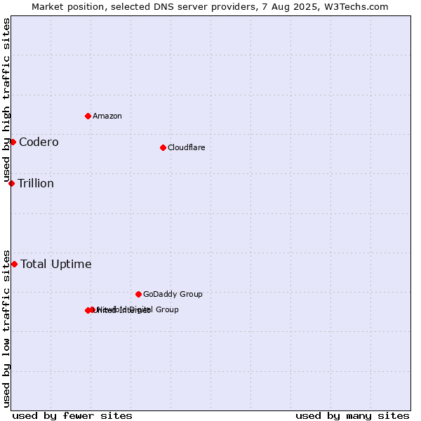 Market position of Total Uptime vs. Codero vs. Trillion