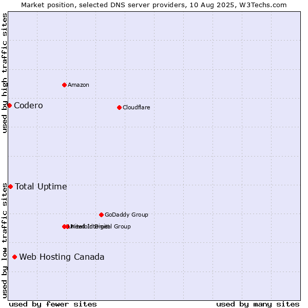 Market position of Web Hosting Canada vs. Total Uptime vs. Codero