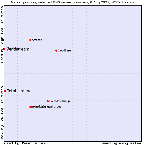 Market position of Total Uptime vs. Codero vs. Windstream