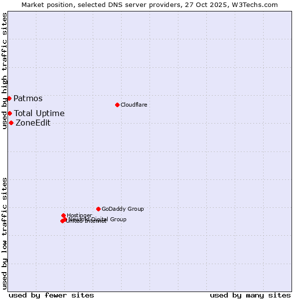 Market position of ZoneEdit vs. Total Uptime vs. Patmos