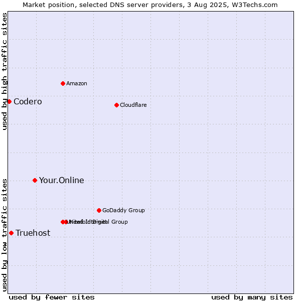 Market position of Your.Online vs. Truehost vs. Codero