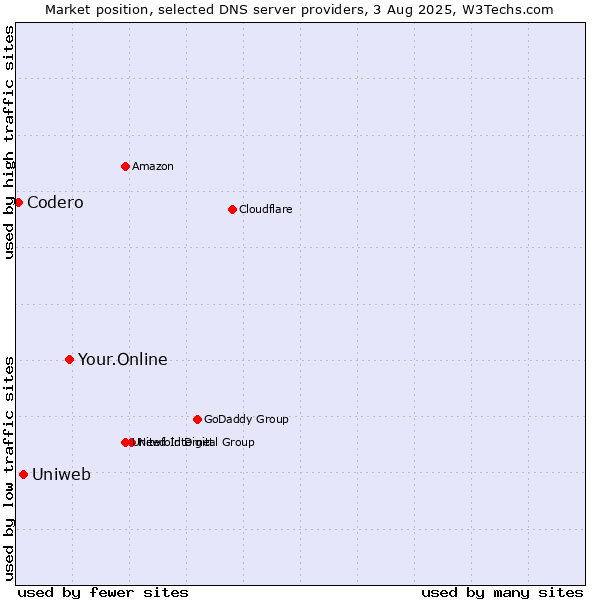 Market position of Your.Online vs. Uniweb vs. Codero