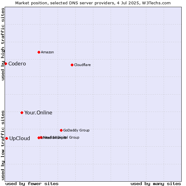 Market position of Your.Online vs. UpCloud vs. Codero