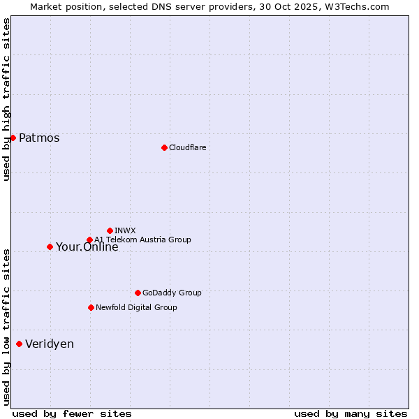 Market position of Your.Online vs. Veridyen vs. Patmos