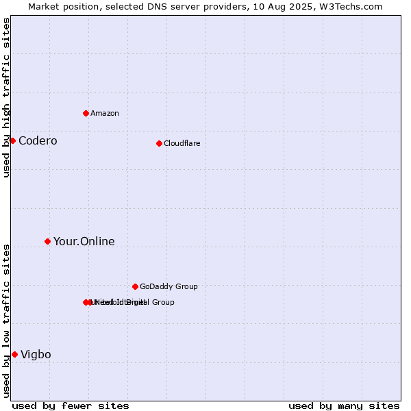 Market position of Your.Online vs. Vigbo vs. Codero