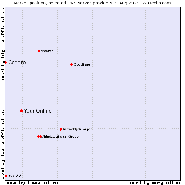 Market position of Your.Online vs. we22 vs. Codero