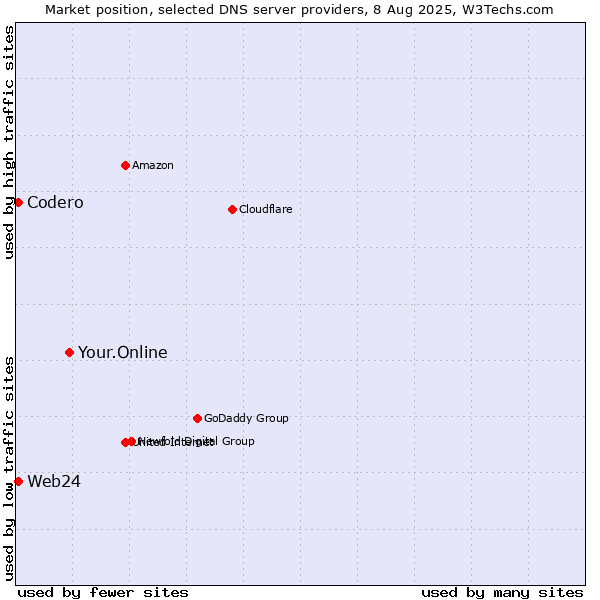 Market position of Your.Online vs. Codero vs. Web24