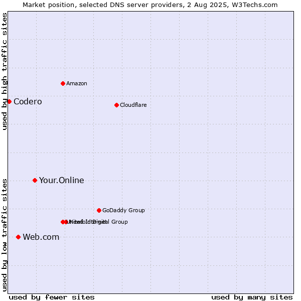Market position of Your.Online vs. Web.com vs. Codero