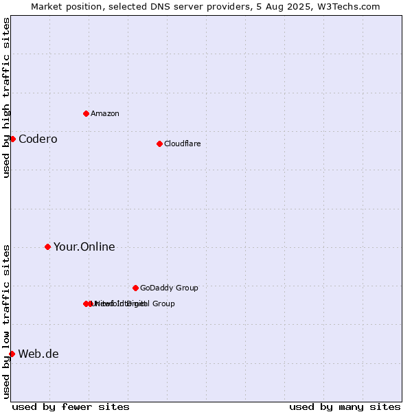 Market position of Your.Online vs. Codero vs. Web.de