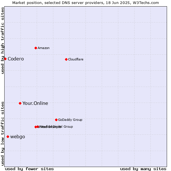 Market position of Your.Online vs. webgo vs. Codero