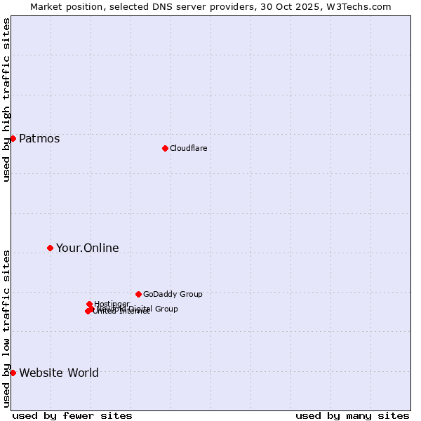 Market position of Your.Online vs. Patmos vs. Website World