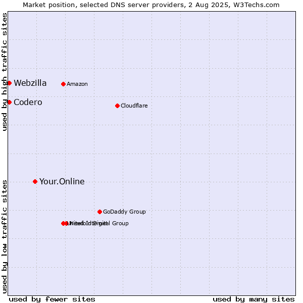 Market position of Your.Online vs. Codero vs. Webzilla