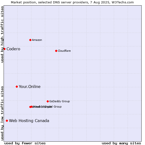 Market position of Your.Online vs. Web Hosting Canada vs. Codero