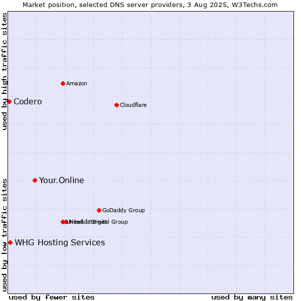 Market position of Your.Online vs. WHG Hosting Services vs. Codero