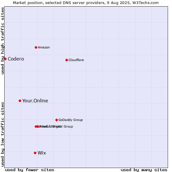 Market position of Wix vs. Your.Online vs. Codero