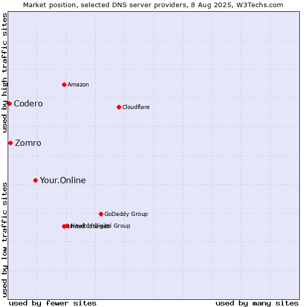 Market position of Your.Online vs. Zomro vs. Codero