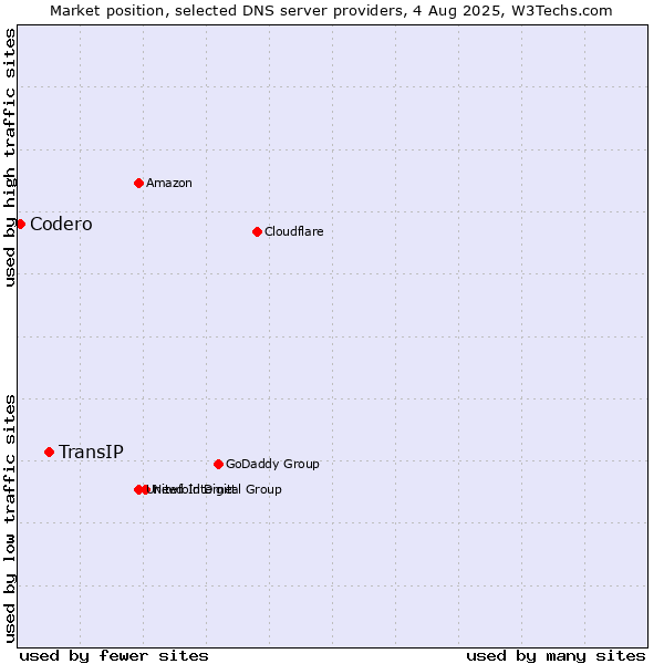 Market position of TransIP vs. Codero