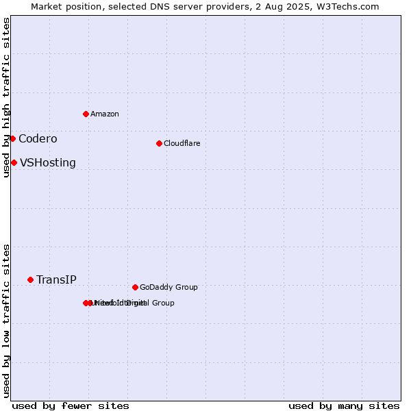 Market position of TransIP vs. VSHosting vs. Codero