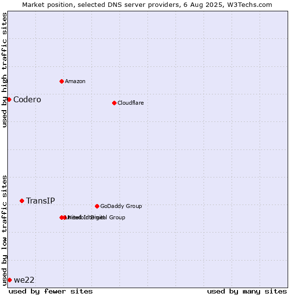 Market position of TransIP vs. we22 vs. Codero