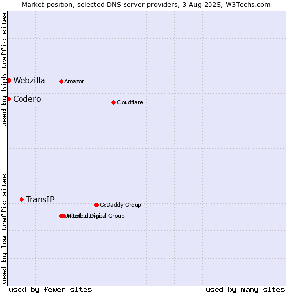 Market position of TransIP vs. Codero vs. Webzilla