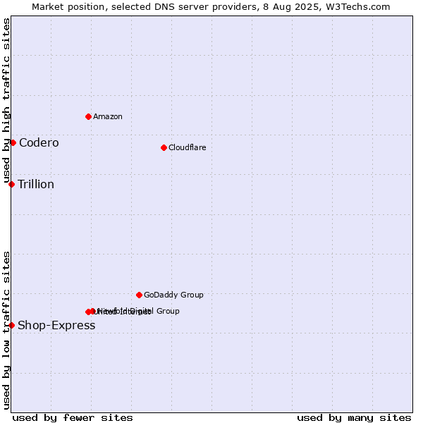 Market position of Codero vs. Shop-Express vs. Trillion