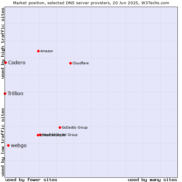 Market position of webgo vs. Codero vs. Trillion