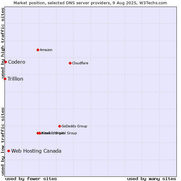Market position of Web Hosting Canada vs. Codero vs. Trillion
